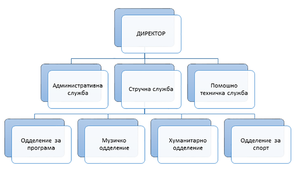 DKC ORGANOGRAM